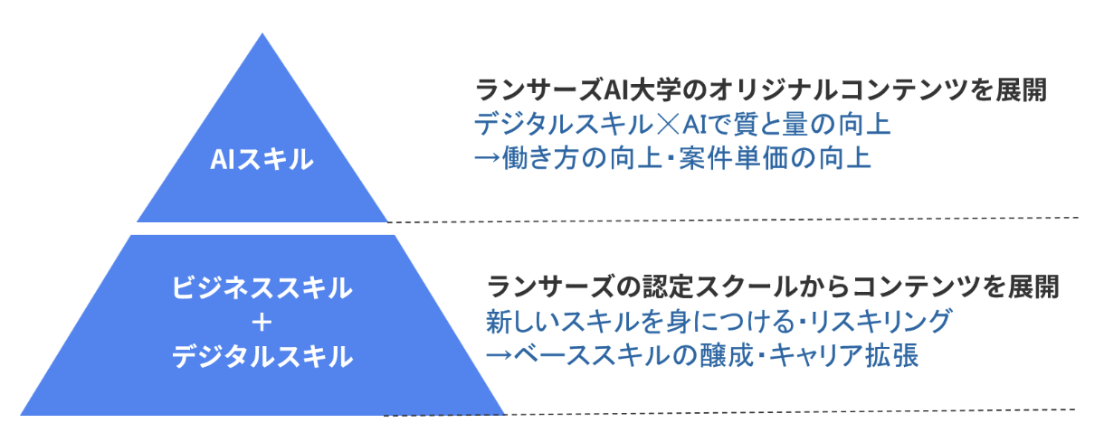 ランサーズAI大学の学習ピラミッド
