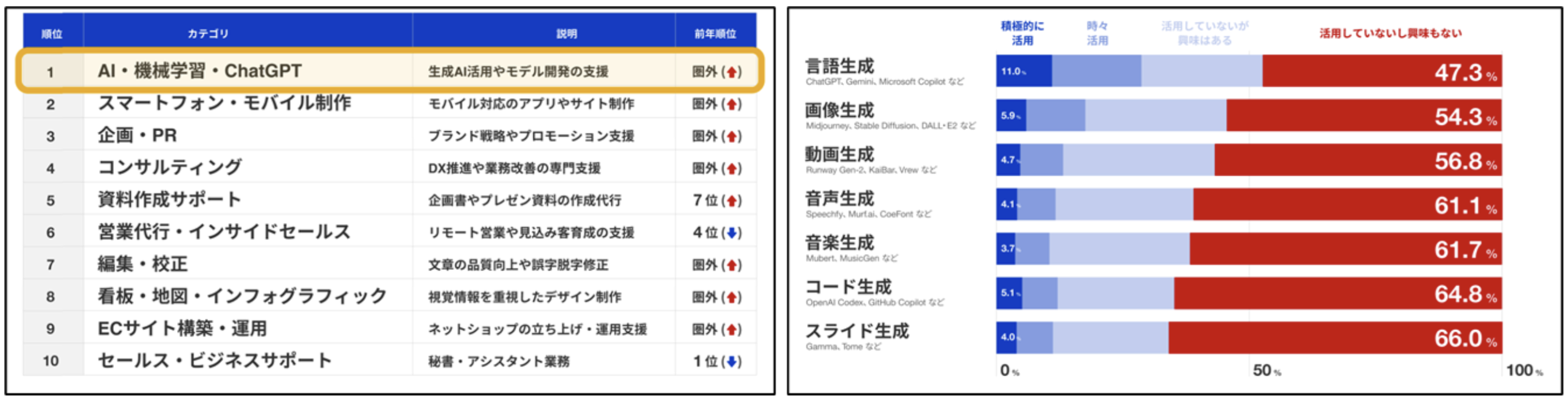 2024年に最も必要とされたスキルランキング